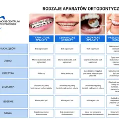Aparat na zęby: stałe, mleczne, braki? Rozwiej swoje wątpliwości!