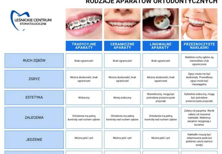 Aparat na zęby: stałe, mleczne, braki? Rozwiej swoje wątpliwości!