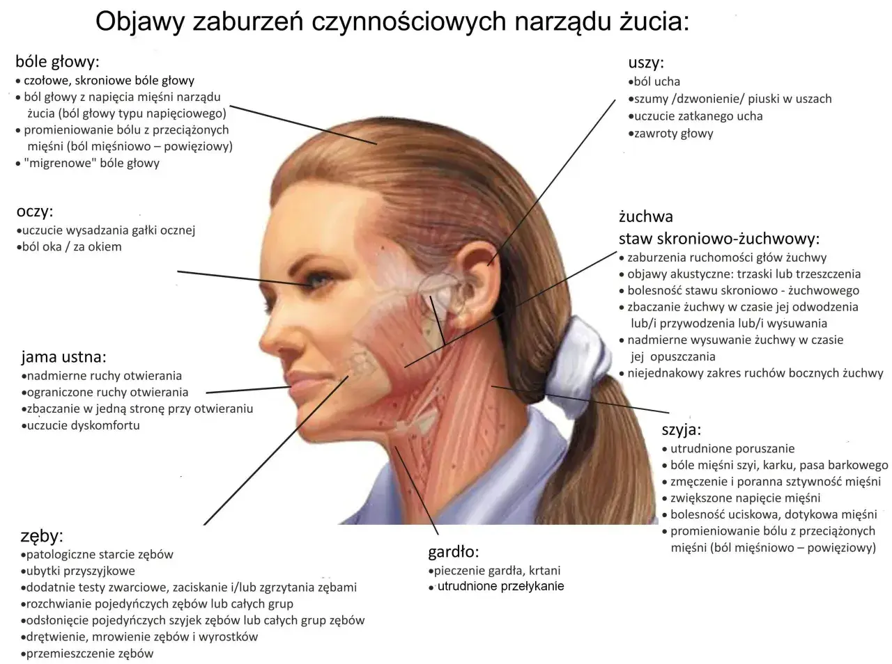 Ból żuchwy, głowy, uszu, oczu, gardła, szyi, zębów i jamy ustnej. Ilustracja przedstawia objawy zaburzeń narządu żucia.