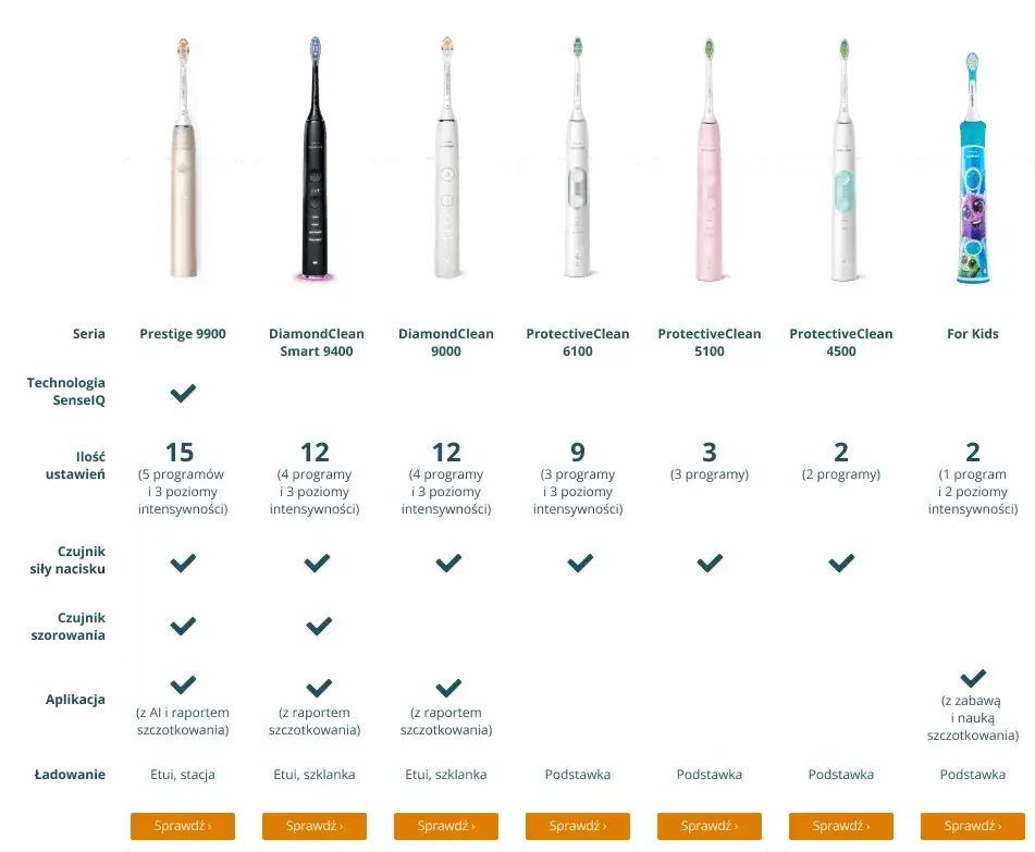 Philips Sonicare por&oacute;wnanie modeli