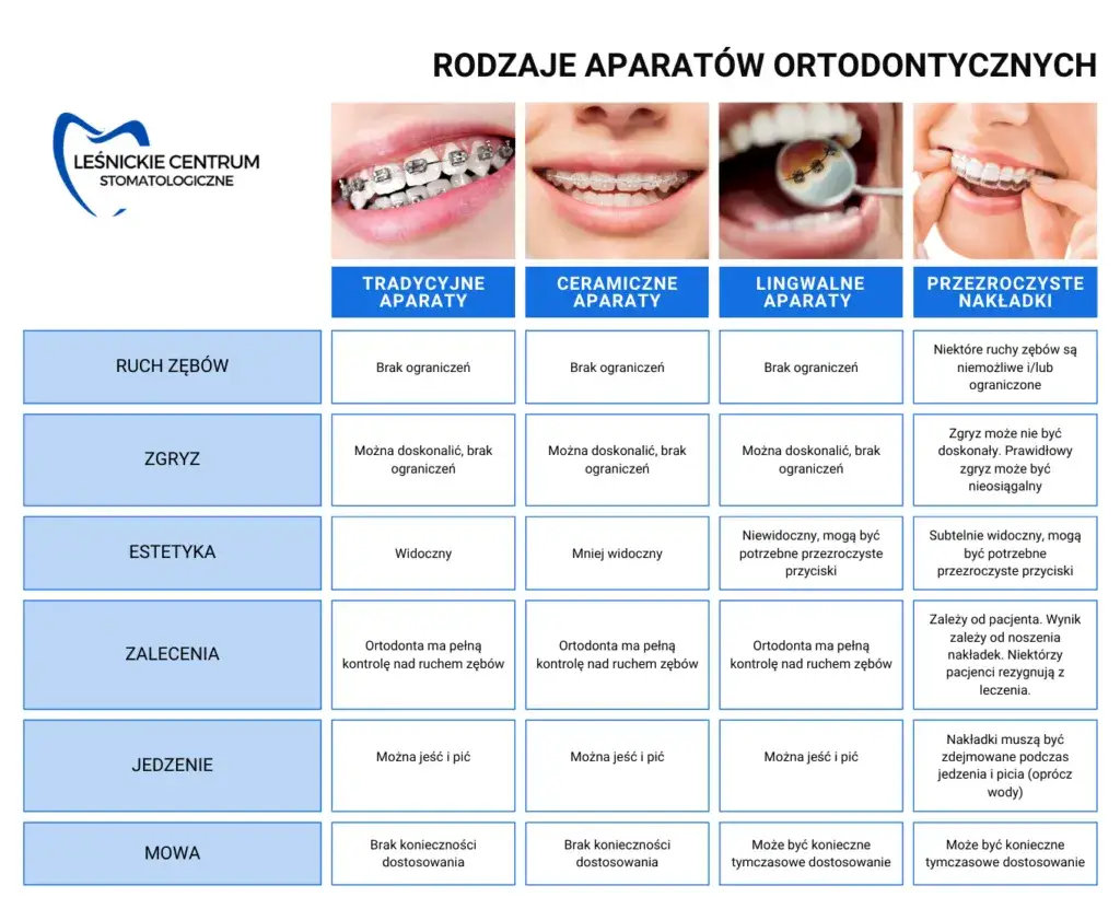 porównanie aparatów ortodontycznych stałych i nakładkowych