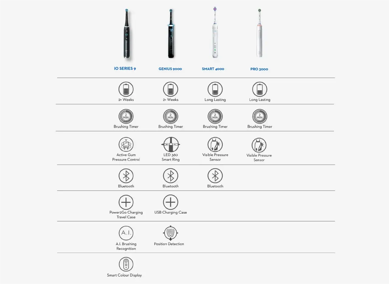 Porównanie szczoteczek elektrycznych: iO Series 9, Genius 9000, Smart 4000, Pro 3000. Ranking uwzględnia czas pracy, timer, czujnik nacisku i Bluetooth.