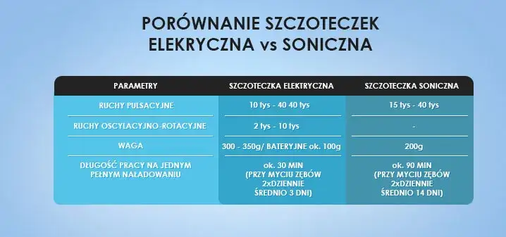 porównanie działania szczoteczki manualnej elektrycznej sonicznej infografika